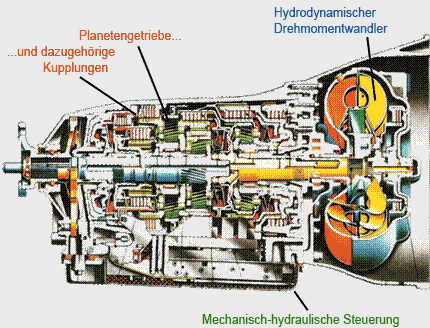 Schnittdarstellung eines Automatikgetriebes